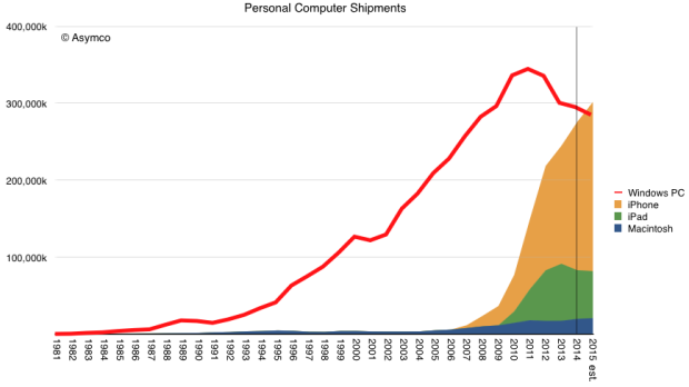 Computer market maintains to drop as Skylake, home windows 10 fail to spark recuperation