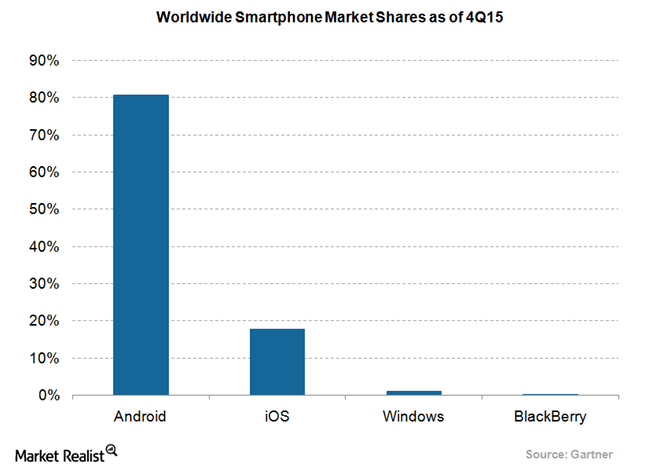 How Android got here to Dominate Smartphones: A Takeover story