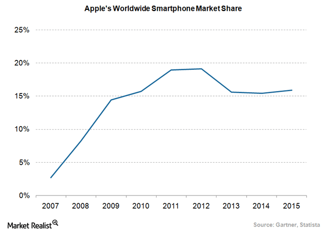 A quick Retelling Apple’s upward push to electricity