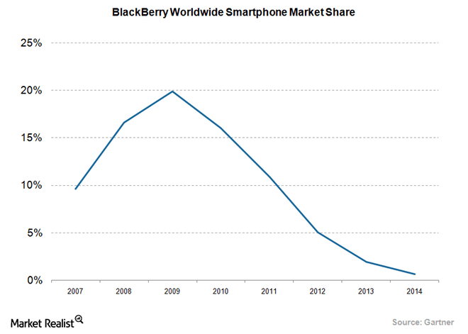 The times were converting, but BlackBerry Wasn’t