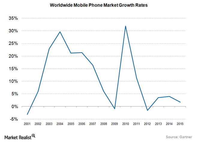 Cell gadgets over the years: How some distance We’ve Come