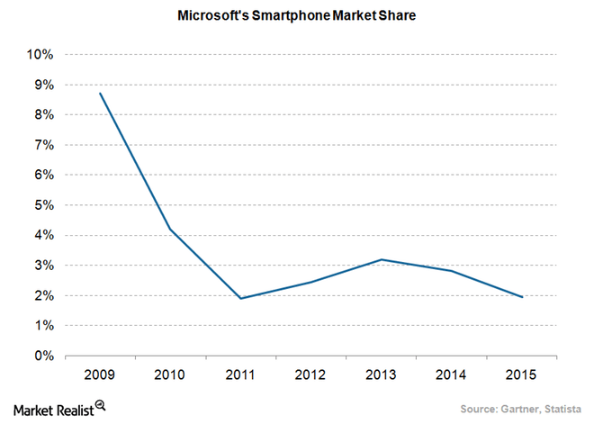 Microsoft’s ignored threat: A story of converting cellular marketplace Dynamics