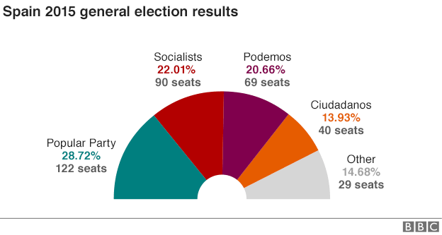 Spain repeat election: celebration leaders woo electorate