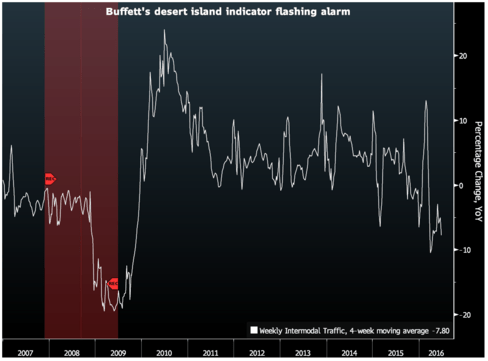 Why Warren Buffett’s Preferred Indicator Isn’t Giving an Correct Study of the U.S. Economic system