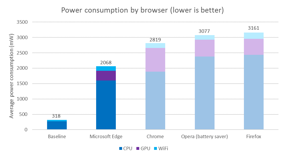 Get more out of your battery with Microsoft Edge