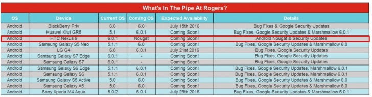 Android 7.0 Nougat update “coming soon” to HTC Nexus 9, according to Rogers