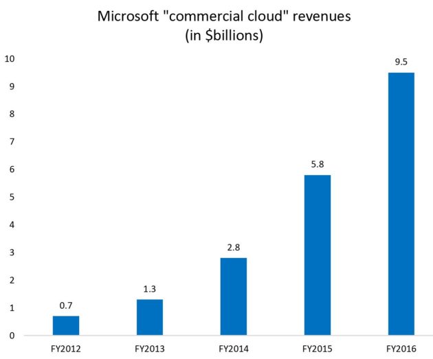 Microsoft’s commercial cloud revenues nearing $10 billion per year