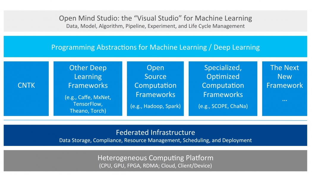 Microsoft’s Qi Lu reveals Open Mind, the “Visual Studio for Machine Learning”