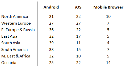 Survey: Android’s Lead is Consolidated