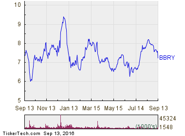 BlackBerry Becomes Oversold (BBRY)