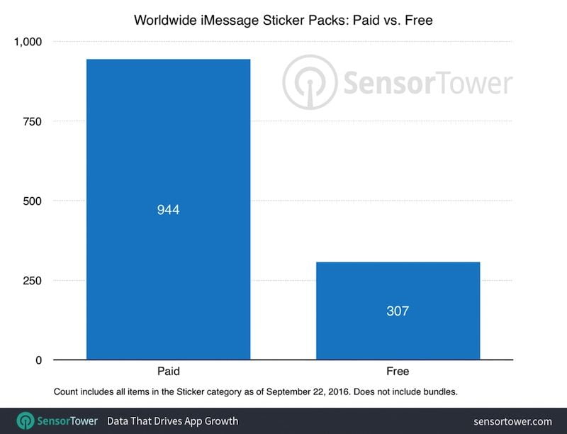 Messages App Store Has Grown to Over 1,650 Apps, 75% of Them Stickers