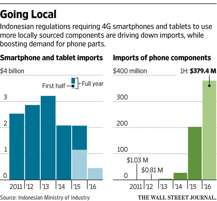 BlackBerry Juices Indonesia’s Plans to Grow Its Smartphone Supply Chain