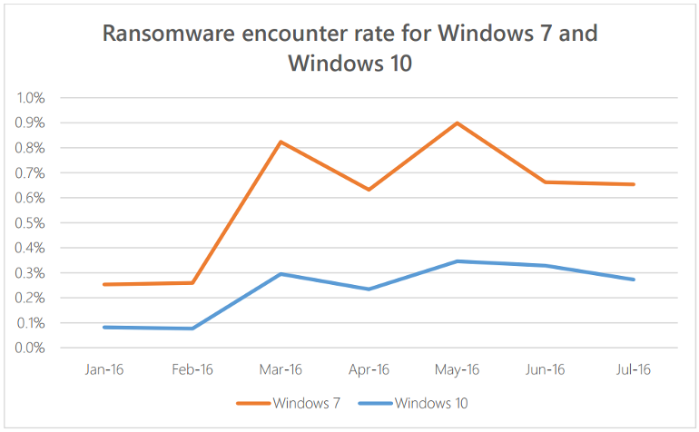 Microsoft: Windows 7 is way more exposed to ransomware than Windows 10