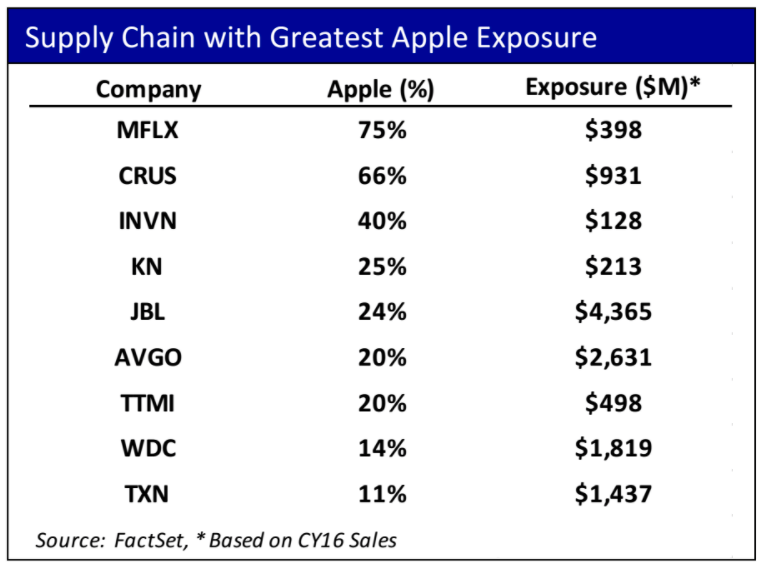 What Apple’s suppliers are saying right now about iPhone 7 sales