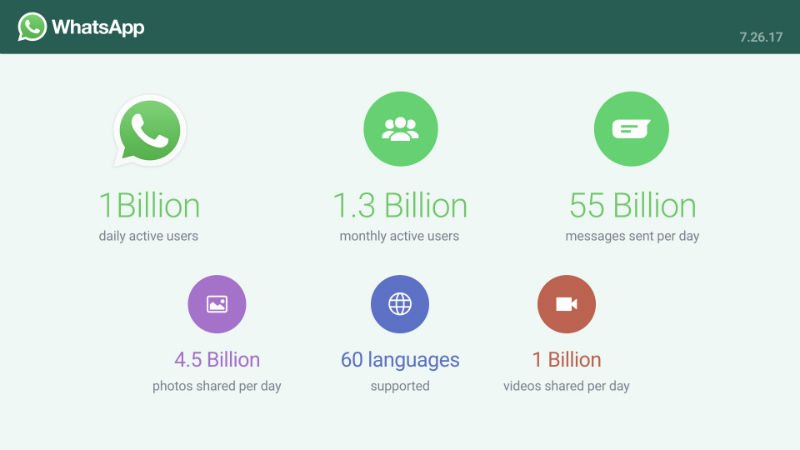 WhatsApp Now Enjoys 1 Billion Daily Active Users, Status Crosses 250 Million