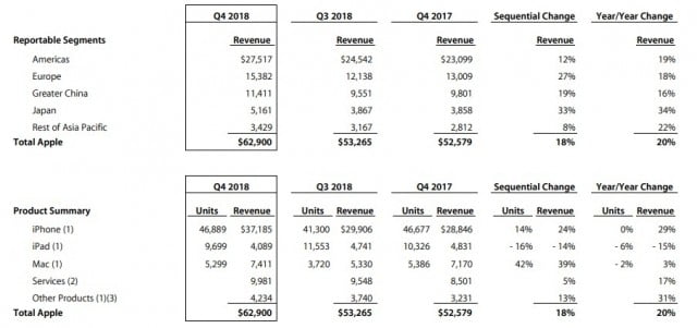Apple’s financial report reveals flat iPhone sales, but strong increase in ASP