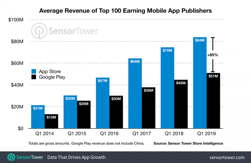 Top 200 Apps Made $13 Billion In Q1 2019; iOS Apps Earn 64% More Than Android